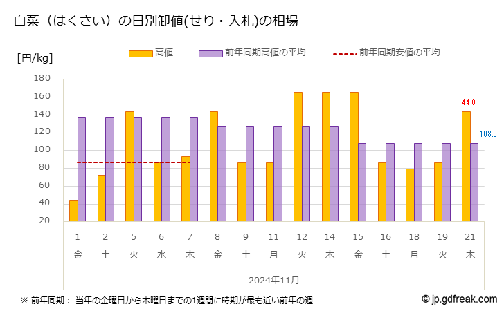 グラフ 大田市場の白菜(はくさい)の市況(値段・価格と数量) 白菜（はくさい）の日別卸値(せり・入札)の相場