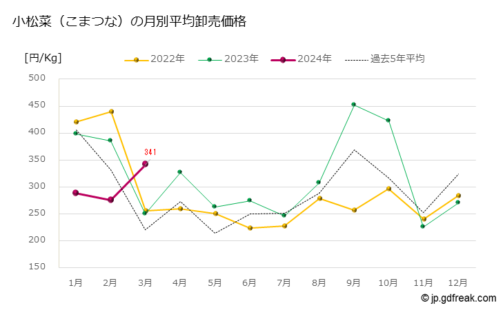 グラフ 大田市場の小松菜(こまつな)の市況(値段・価格と数量) 小松菜（こまつな）の月別平均卸売価格