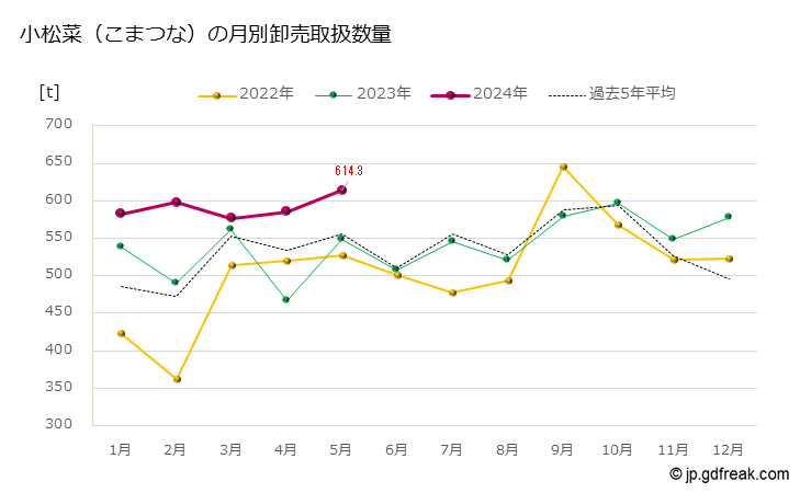 グラフ 大田市場の小松菜(こまつな)の市況(値段・価格と数量) 小松菜（こまつな）の月別卸売取扱数量