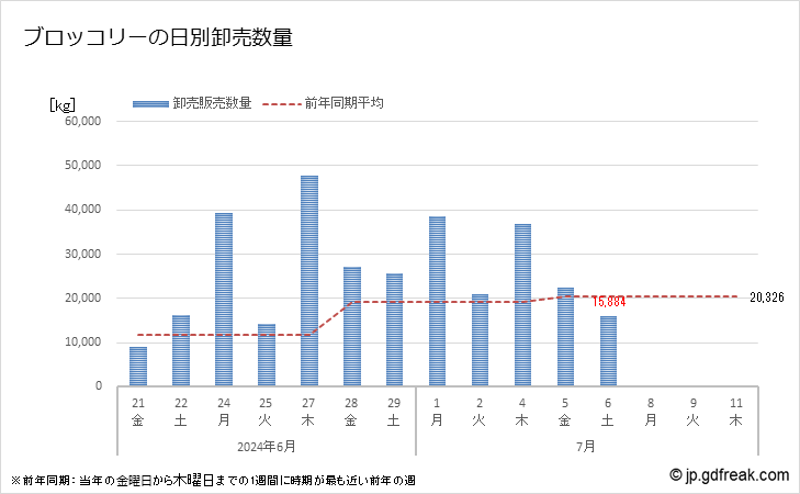 グラフ 大田市場のブロッコリーの市況(値段・価格と数量) ブロッコリーの日別卸売数量