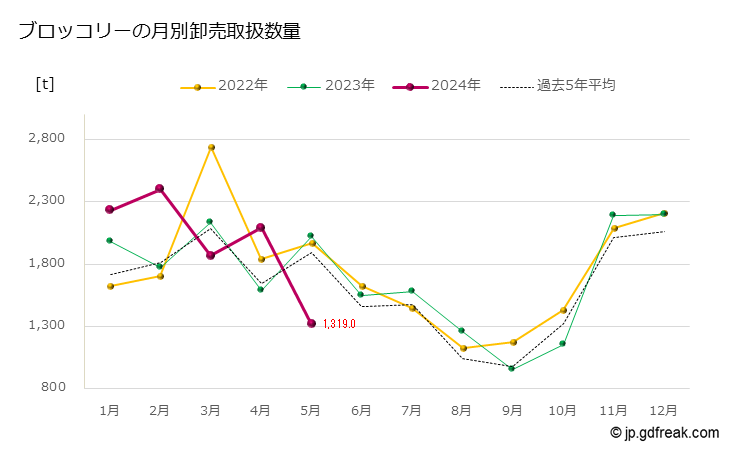 グラフ 大田市場のブロッコリーの市況(値段・価格と数量) ブロッコリーの月別卸売取扱数量