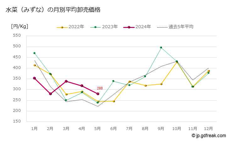 グラフ 大田市場の水菜(みずな)の市況(値段・価格と数量) 水菜（みずな）の月別平均卸売価格