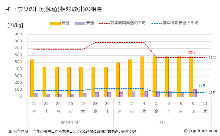 グラフで見る 大田市場のキュウリ きゅうり の市況 値段 価格と数量 キュウリの日別卸値 相対取引 の相場 出所 東京都 中央卸売市場日報 市場 統計情報 月報