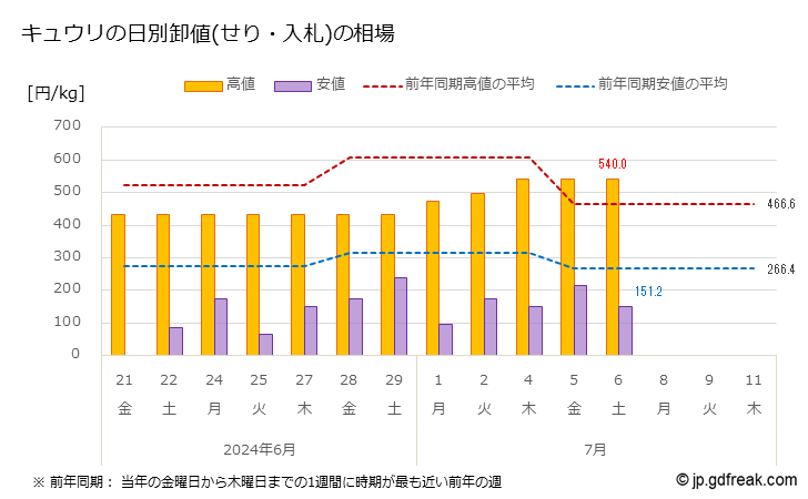 グラフで見る 大田市場のキュウリ きゅうり の市況 値段 価格と数量 キュウリの日別卸値 せり 入札 の相場 出所 東京都 中央卸売市場日報 市場 統計情報 月報
