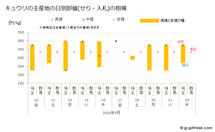 グラフで見る 大田市場のキュウリ きゅうり の市況 値段 価格と数量 キュウリの主産地の日別卸値 せり 入札 の相場 出所 東京都 中央卸売市場 日報 市場統計情報 月報