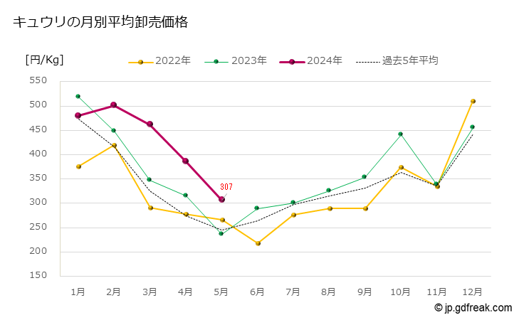 グラフで見る 大田市場のキュウリ きゅうり の市況 値段 価格と数量 キュウリの月別平均卸売価格 出所 東京都 中央卸売市場日報 市場 統計情報 月報