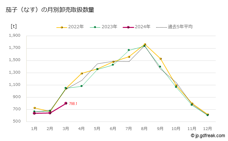 グラフ 大田市場の茄子(なす)の市況(値段・価格と数量) 茄子（なす）の月別卸売取扱数量