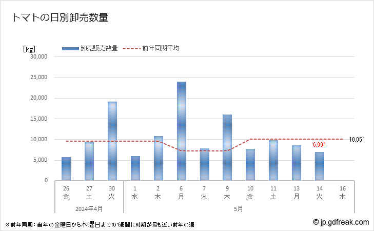 グラフで見る 大田市場のトマトの市況 値段 価格と数量 トマトの日別卸売数量 出所 東京都 中央卸売市場日報 市場統計情報 月報