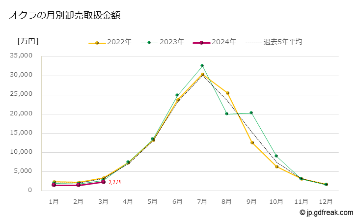 グラフ 大田市場のオクラの市況(値段・価格と数量) オクラの月別卸売取扱金額
