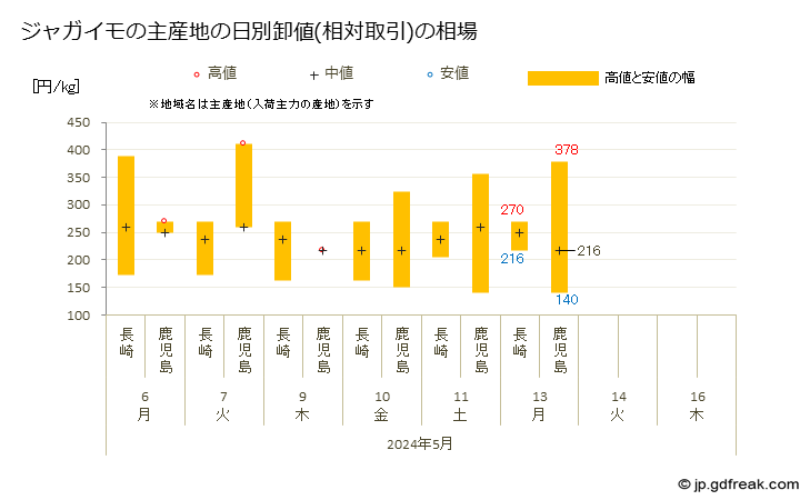 グラフで見る 大田市場のジャガイモ 馬鈴薯 じゃがいも の市況 値段 価格と数量 ジャガイモの主産地の日別卸値 相対取引 の相場 出所 東京都 中央卸売市場日報 市場統計情報 月報