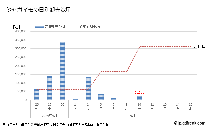 グラフで見る 大田市場のジャガイモ 馬鈴薯 じゃがいも の市況 値段 価格と数量 ジャガイモの日別卸売数量 出所 東京都 中央卸売市場日報 市場 統計情報 月報