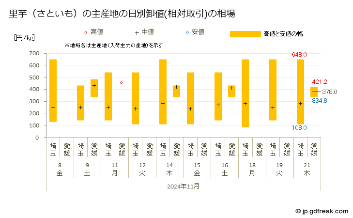 グラフ 大田市場の里芋(さといも)の市況(値段・価格と数量) 里芋（さといも）の主産地の日別卸値(相対取引)の相場