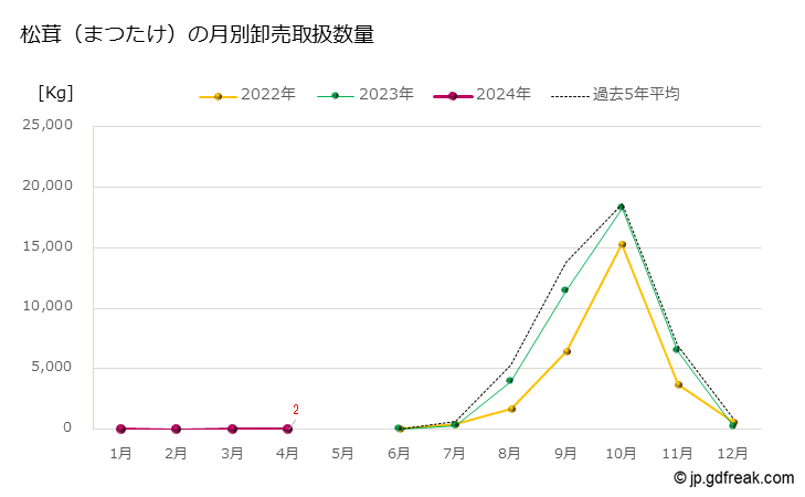 グラフ 大田市場の松茸(まつたけ)の市況(値段・価格と数量) 松茸（まつたけ）の月別卸売取扱数量