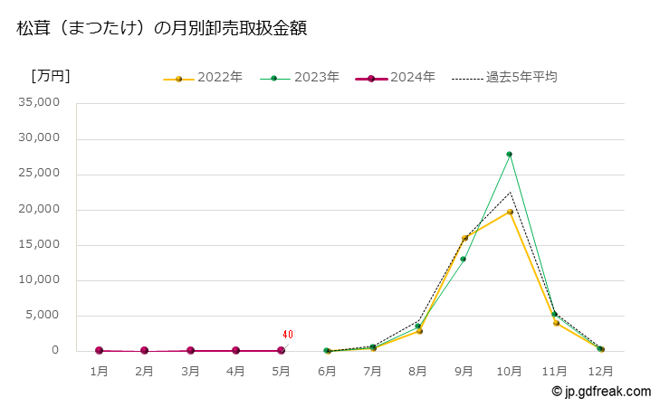 グラフ 大田市場の松茸(まつたけ)の市況(値段・価格と数量) 松茸（まつたけ）の月別卸売取扱金額