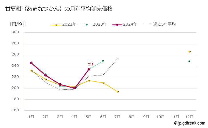 グラフ 大田市場の甘夏柑(あまなつかん,柑橘)の市況(値段・価格と数量) 甘夏柑（あまなつかん）の月別平均卸売価格
