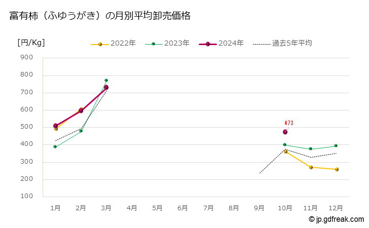 グラフ 大田市場の柿(かき)の市況Ⅰ(値段・価格と数量) 富有柿（ふゆうがき）の月別平均卸売価格