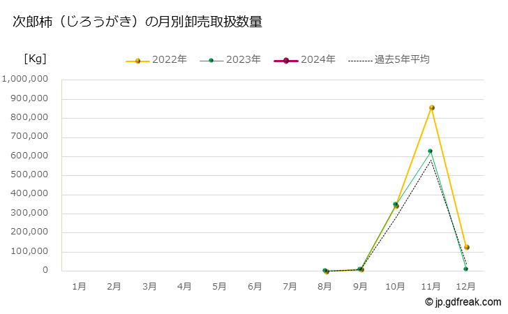 グラフ 大田市場の柿(かき)の市況Ⅱ(値段・価格と数量) 次郎柿（じろうがき）の月別卸売取扱数量
