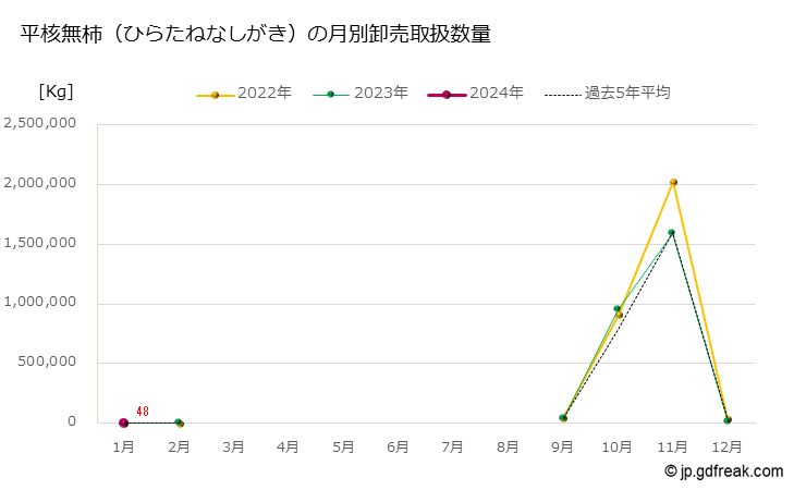 グラフ 大田市場の柿(かき)の市況Ⅱ(値段・価格と数量) 平核無柿（ひらたねなしがき）の月別卸売取扱数量