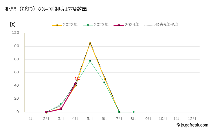 グラフ 大田市場の枇杷(びわ)の市況(値段・価格と数量) 枇杷（びわ）の月別卸売取扱数量