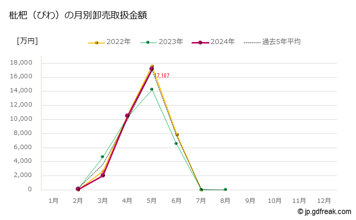 グラフ 大田市場の枇杷(びわ)の市況(値段・価格と数量) 枇杷（びわ）の月別卸売取扱金額
