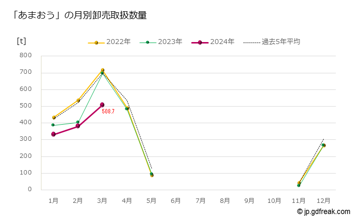 グラフ 大田市場のいちごの市況Ⅰ(値段・価格と数量) 「あまおう」の月別卸売取扱数量