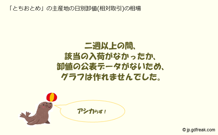 グラフ 大田市場のいちごの市況Ⅰ(値段・価格と数量) 「とちおとめ」の主産地の日別卸値(相対取引)の相場