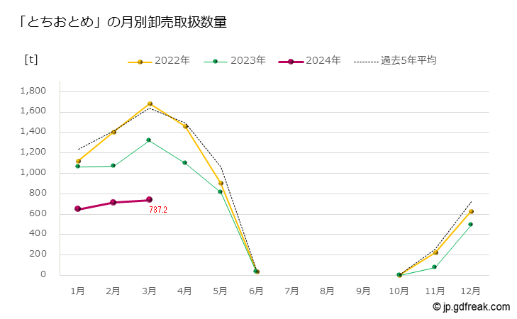 グラフ 大田市場のいちごの市況Ⅰ(値段・価格と数量) 「とちおとめ」の月別卸売取扱数量