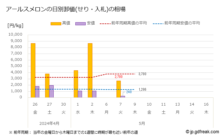 グラフ 大田市場のアールスメロンの市況(値段・価格と数量) アールスメロンの日別卸値(せり・入札)の相場