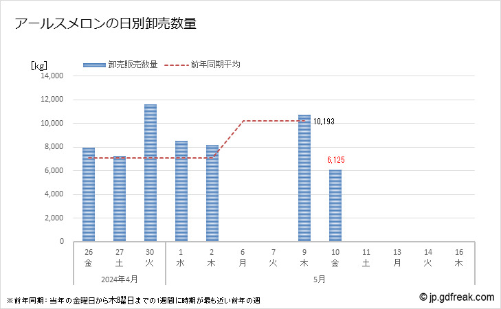 グラフ 大田市場のアールスメロンの市況(値段・価格と数量) アールスメロンの日別卸売数量