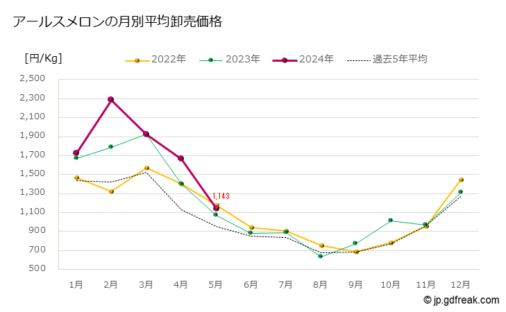 グラフ 大田市場のアールスメロンの市況(値段・価格と数量) アールスメロンの月別平均卸売価格