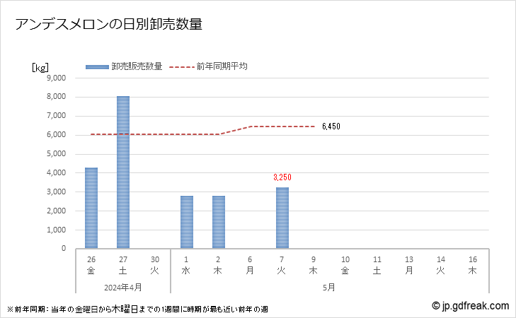 グラフ 大田市場のアンデスメロンの市況(値段・価格と数量) アンデスメロンの日別卸売数量