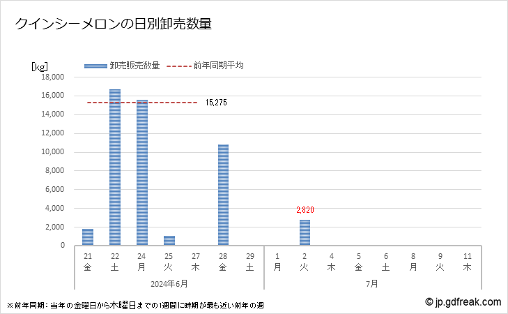 グラフ 大田市場のクインシーメロンの市況(値段・価格と数量) クインシーメロンの日別卸売数量