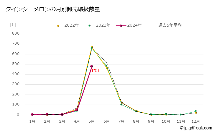 グラフ 大田市場のクインシーメロンの市況(値段・価格と数量) クインシーメロンの月別卸売取扱数量