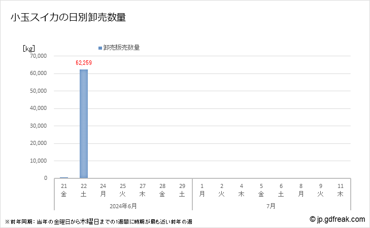 グラフ 大田市場の小玉スイカの市況(値段・価格と数量) 小玉スイカの日別卸売数量