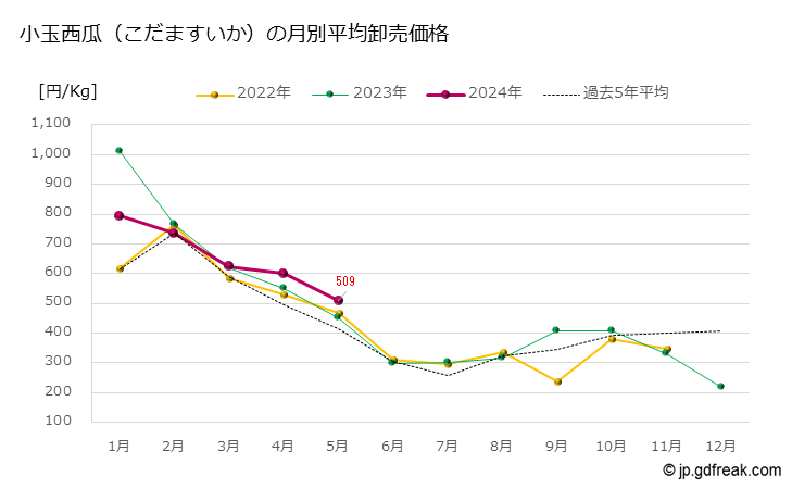 グラフ 大田市場の小玉スイカの市況(値段・価格と数量) 小玉西瓜（こだますいか）の月別平均卸売価格