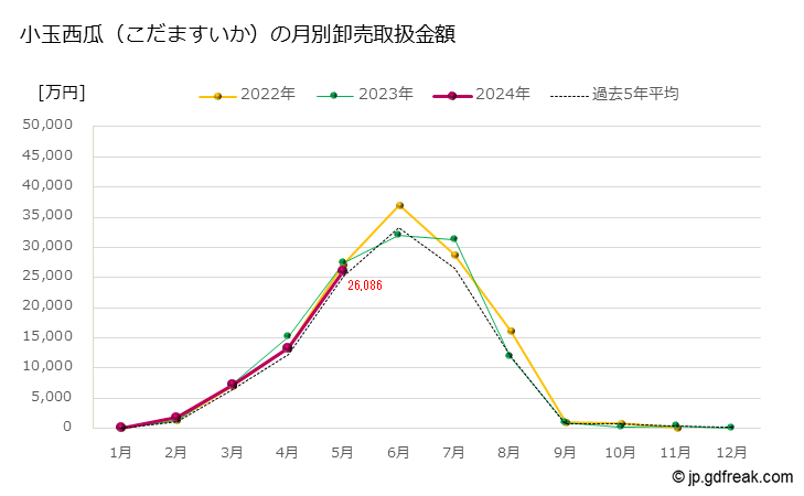 グラフ 大田市場の小玉スイカの市況(値段・価格と数量) 小玉西瓜（こだますいか）の月別卸売取扱金額