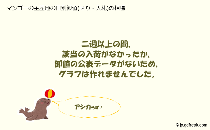 グラフ 大田市場のマンゴーの市況(値段・価格と数量) マンゴーの主産地の日別卸値(せり・入札)の相場