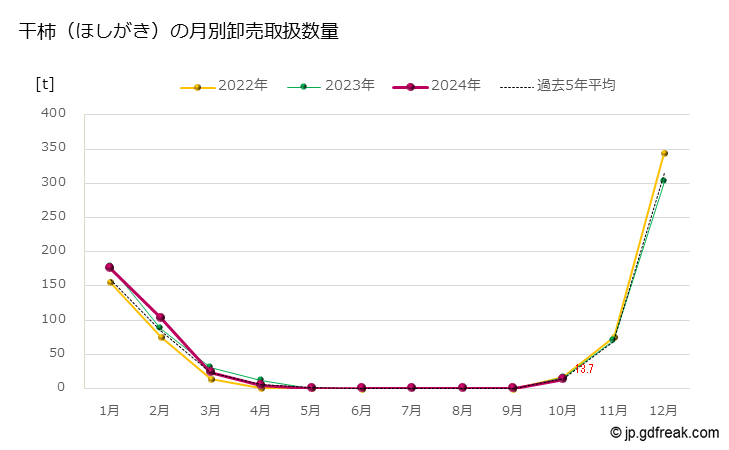 グラフ 大田市場の干柿(ほしがき)の市況(値段・価格と数量) 干柿（ほしがき）の月別卸売取扱数量