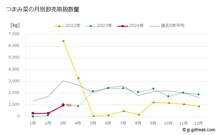 グラフ 大田市場のつまみ菜の市況（月報） つまみ菜の月別卸売取扱数量