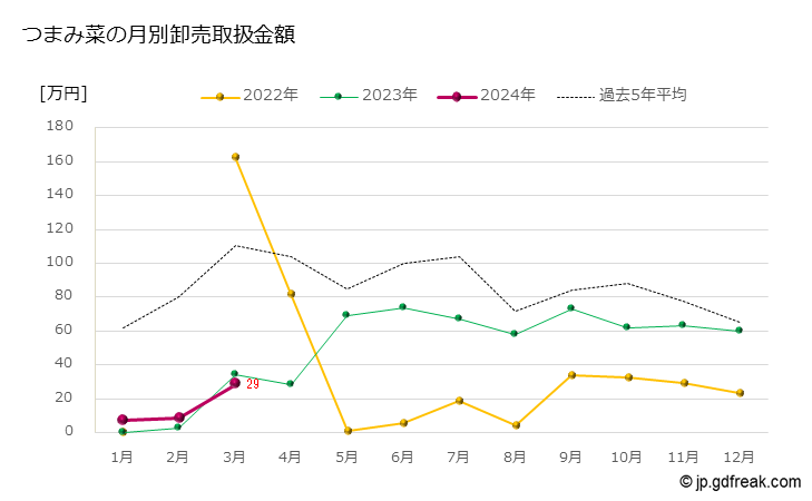 グラフ 大田市場のつまみ菜の市況（月報） つまみ菜の月別卸売取扱金額