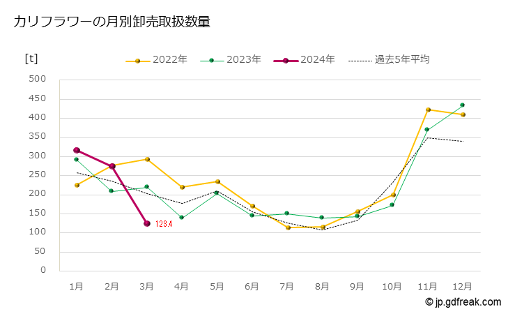 グラフ 大田市場のカリフラワーの市況（月報） カリフラワーの月別卸売取扱数量