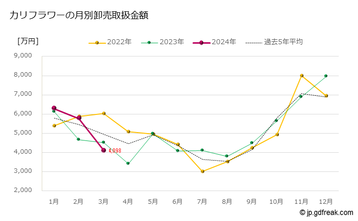 グラフ 大田市場のカリフラワーの市況（月報） カリフラワーの月別卸売取扱金額