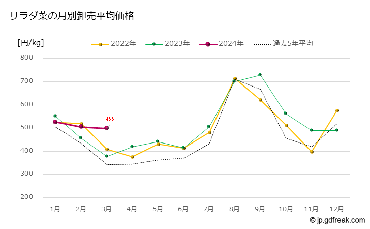 グラフ 大田市場のサラダ菜の市況（月報） サラダ菜の月別卸売平均価格