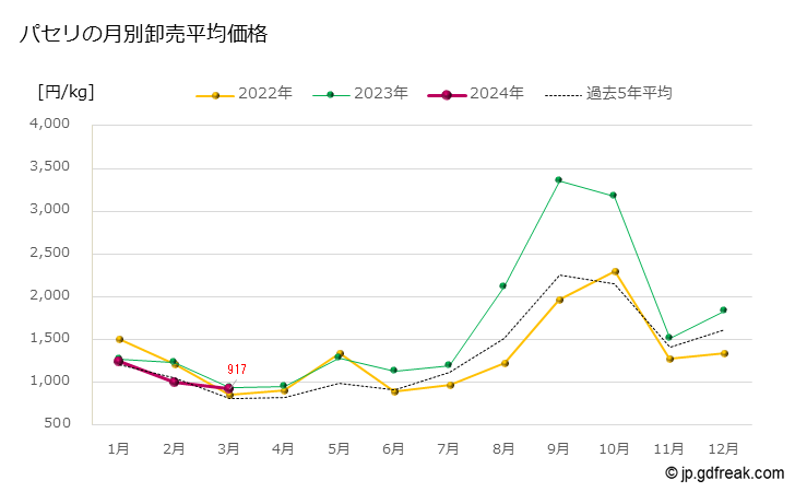 グラフ 大田市場のパセリの市況（月報） パセリの月別卸売平均価格
