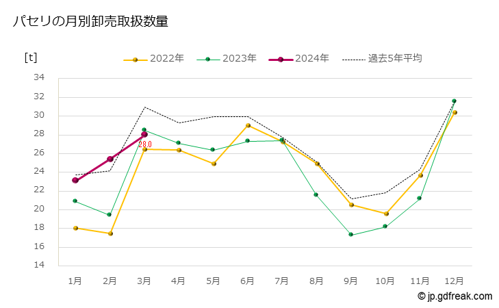 グラフ 大田市場のパセリの市況（月報） パセリの月別卸売取扱数量