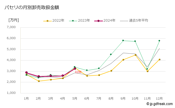 グラフ 大田市場のパセリの市況（月報） パセリの月別卸売取扱金額