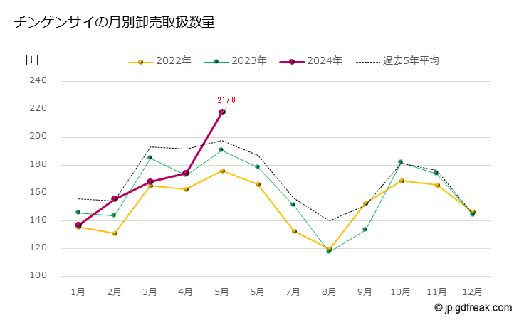 グラフ 大田市場のチンゲンサイの市況（月報） チンゲンサイの月別卸売取扱数量
