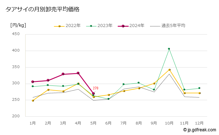 グラフ 大田市場のタアサイの市況（月報） タアサイの月別卸売平均価格