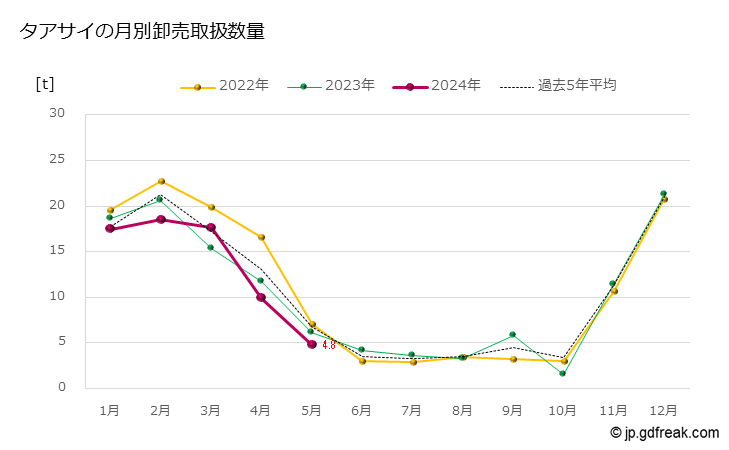 グラフ 大田市場のタアサイの市況（月報） タアサイの月別卸売取扱数量