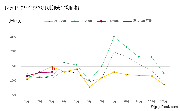 グラフ 大田市場のレッドキャベツの市況（月報） レッドキャベツの月別卸売平均価格